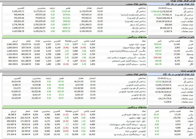 بورس اوراق بهادار امروز تهران