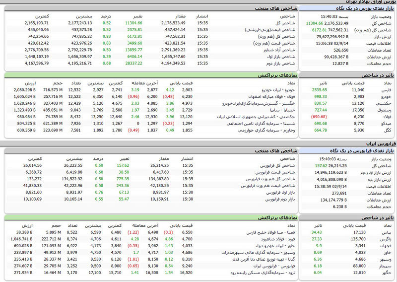 بورس اوراق بهادار امروز تهران