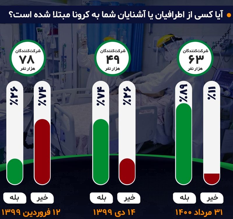 نظرسنجی کرونا