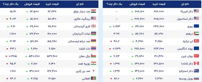 قیمت انواع ارز یک شنبه ۸ شهریور ۱۴۰۵