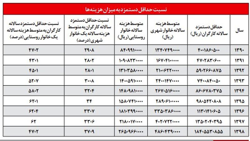 کالاهای اساسی