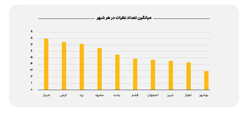 نظرات شهری