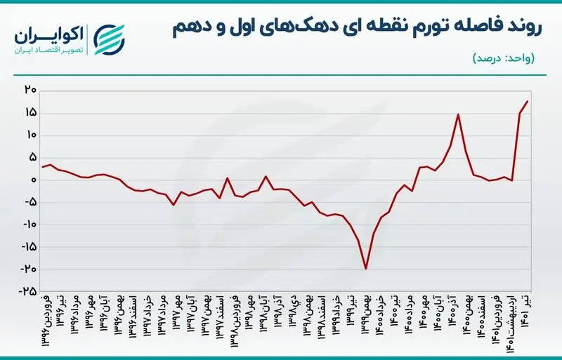 رشد 80 درصدی قیمت خوراکی ها