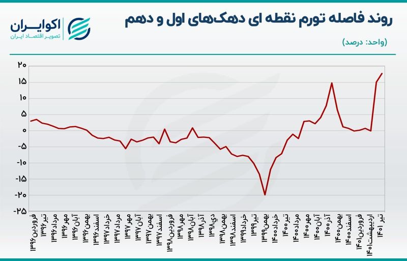 رشد 80 درصدی قیمت خوراکی ها