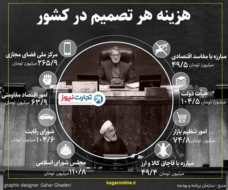 هزینه هر تصمیم در کشور