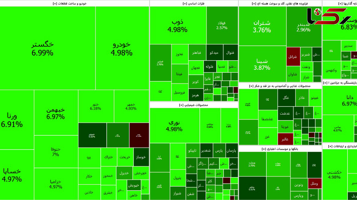 بورس امروز به سهامداران روی خوش نشان داد / خودرویی ها و پالایشی ها سبز شدند + جدول نمادها