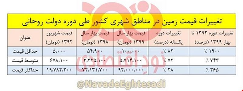 قیمت زمین