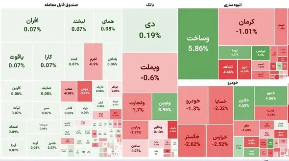  ریزش ۱۵ هزار واحدی شاخص کل بورس امروز 5 دی 1402
