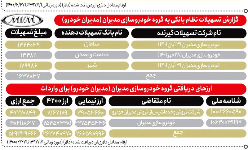 ارز تخصیص یافته به مدیران خودرو