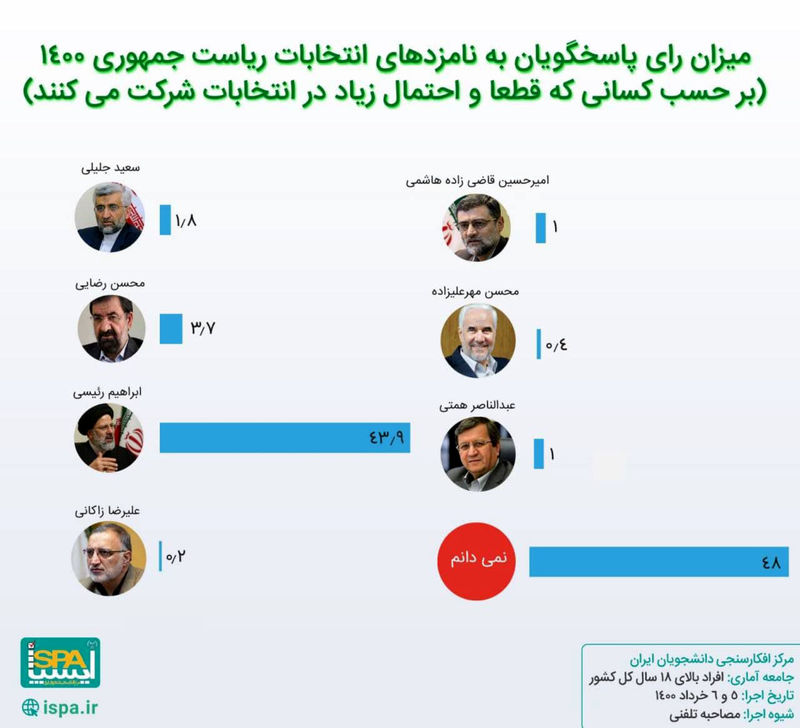 نظرسنجی مرکز افکارسنجی دانشجویان ایران