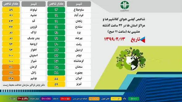 چه شهرهایی در 13اردیبهشت هوای پاک داشتند؟