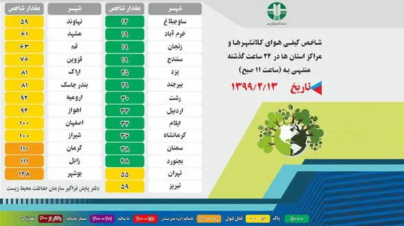 چه شهرهایی در 13اردیبهشت هوای پاک داشتند؟
