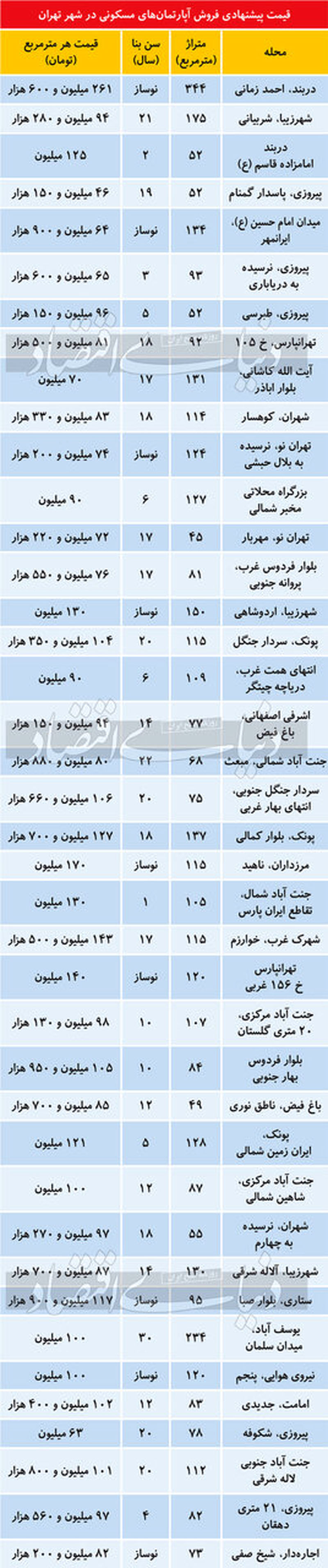 قیمت مسکن