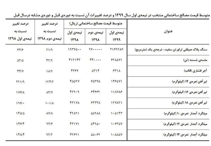 قیمت مصالح ساختمانی