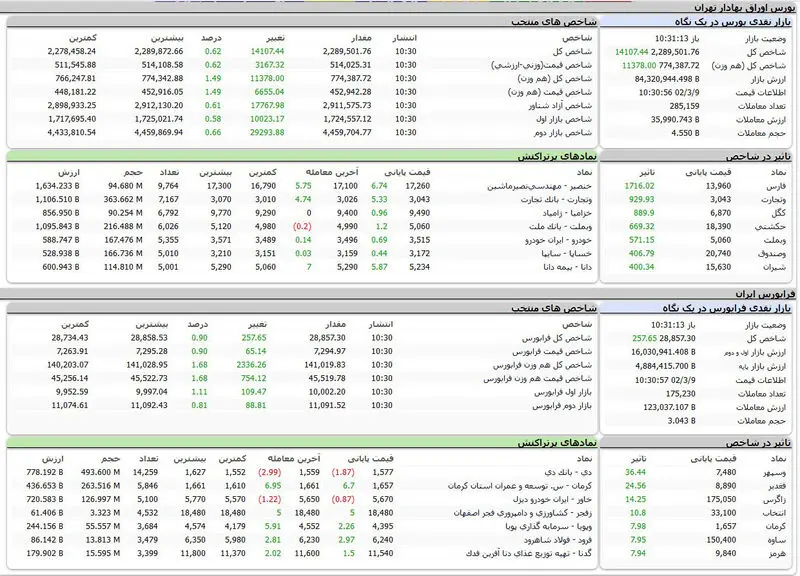 بورس اوراق بهادار تهران