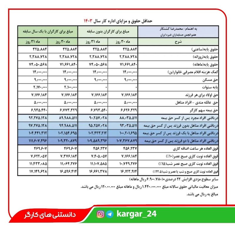 جدول حقوق کارگران