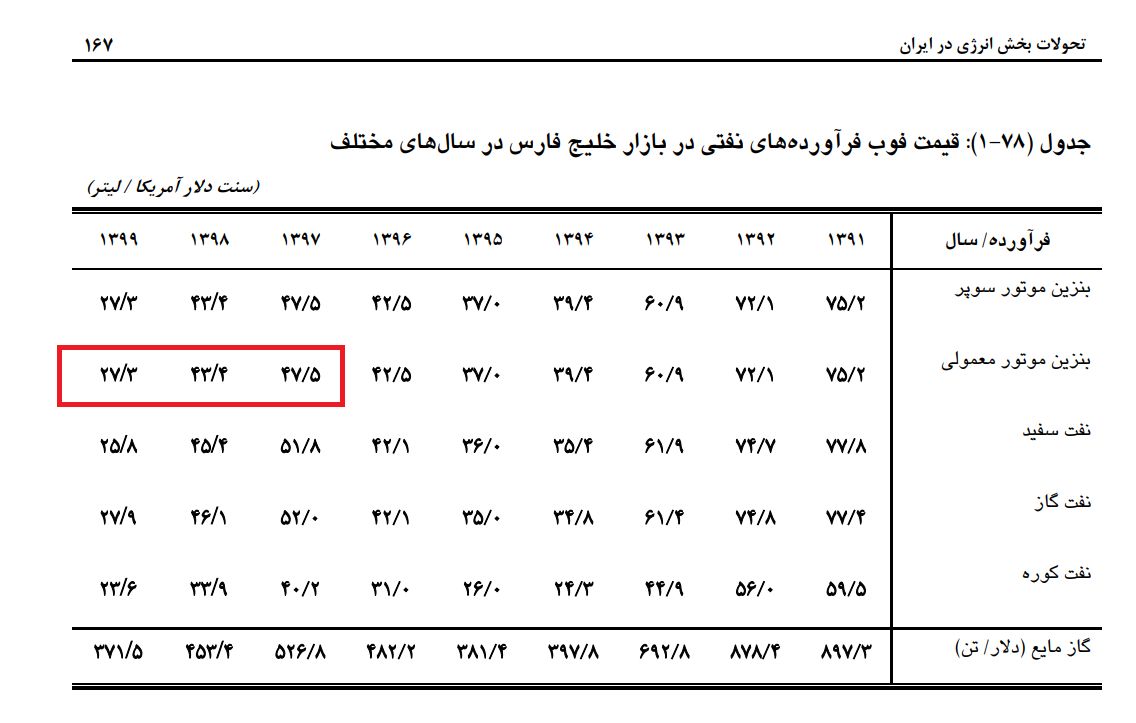 صادرات, فروش بنزین, قیمت بنزین - فروش بنزین ایران با تخفیف 60 درصدی؟!