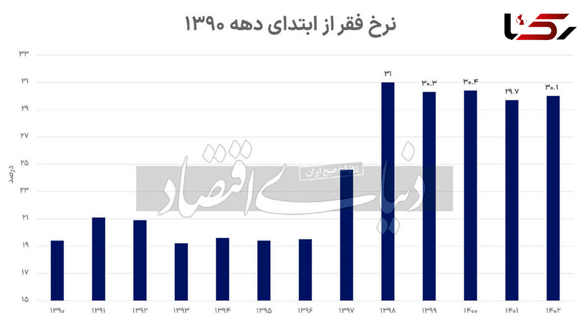 تراژدی سکانس آخر خط فقر / بازگشت خط فقر به 30 درصد