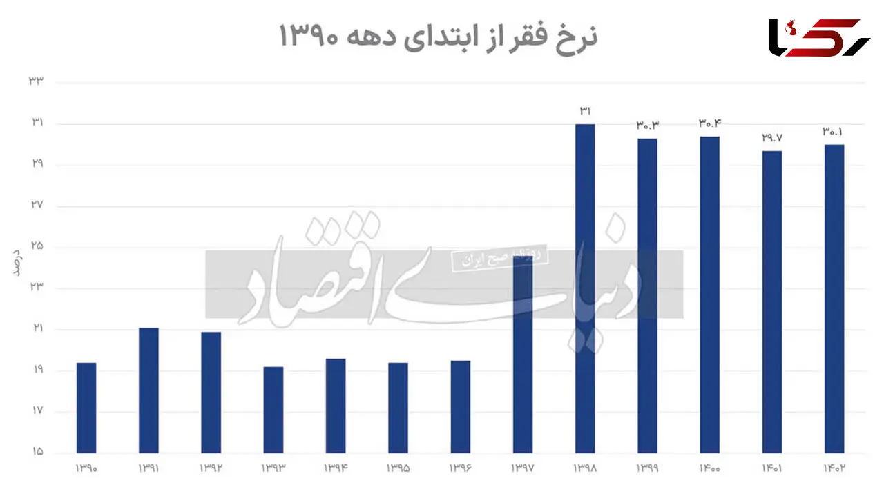 تراژدی سکانس آخر خط فقر / بازگشت خط فقر به 30 درصد