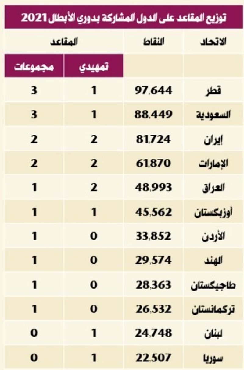 کنفدراسیون فوتبال آسیا (AFC) , لیگ قهرمانان آسیا , 