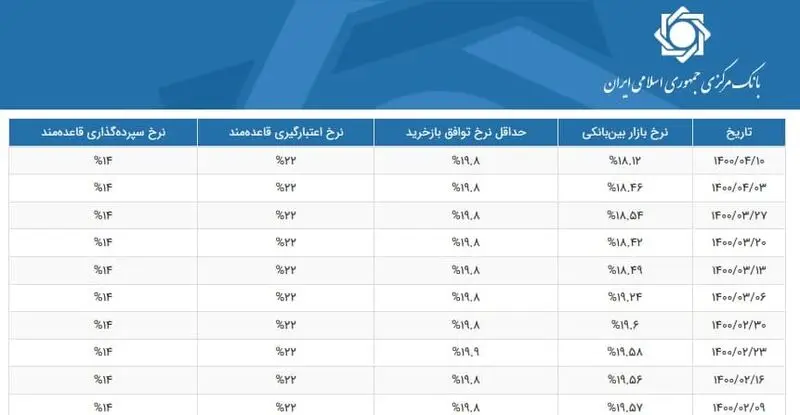 نرخ سود بین بانکی