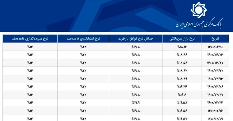 نرخ سود بین بانکی