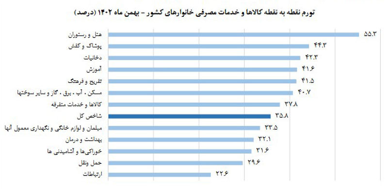 تورم نقطه به نقطه بهمن ماه