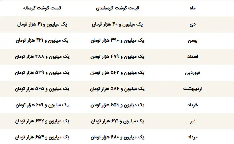 قیمت گوشت