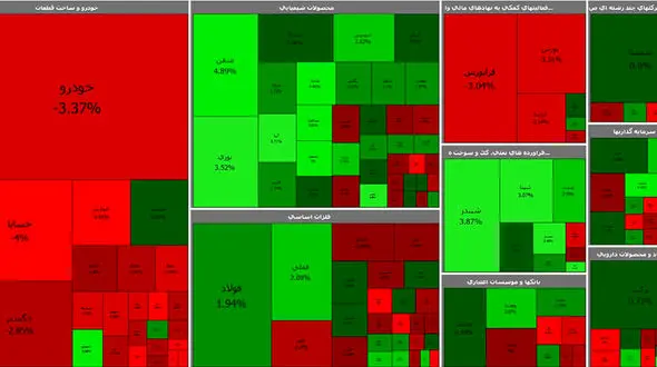 بورس امروز هم حال خوشی ندارد / خودرویی ها قرمز شدند + جدول نمادها