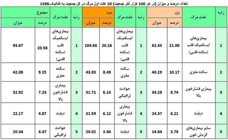 جدول بیماری های قلبی 4