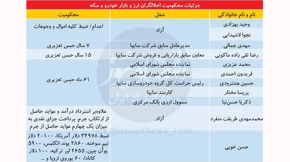 میزان و نوع محکومیت اخلالگران ارز و بازار خودرو و سکه در یک نگاه  +جدول