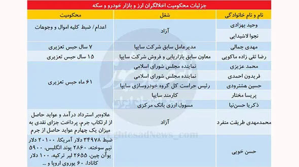 میزان و نوع محکومیت اخلالگران ارز و بازار خودرو و سکه در یک نگاه  +جدول