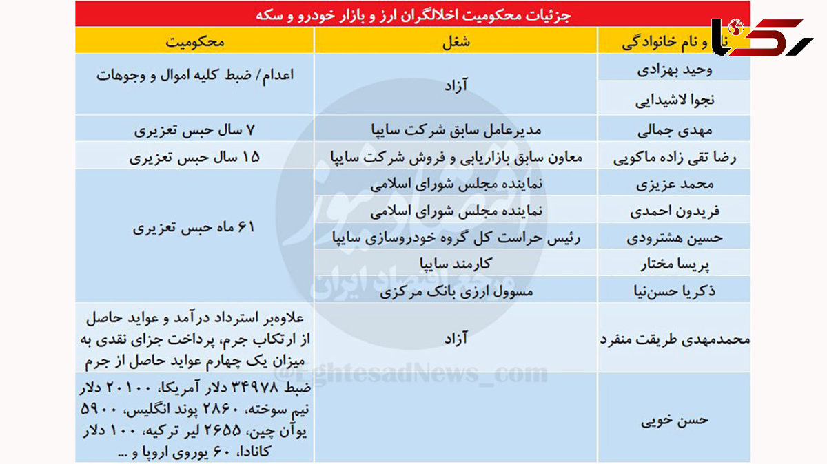 میزان و نوع محکومیت اخلالگران ارز و بازار خودرو و سکه در یک نگاه  +جدول