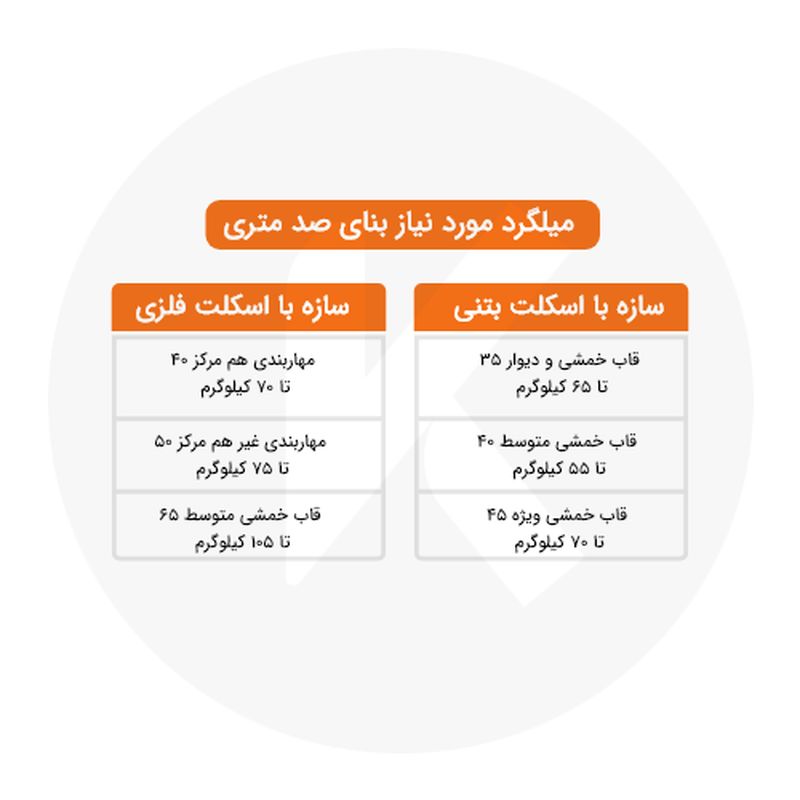 برای صد متر زیر بنا چقدر میلگرد لازم است