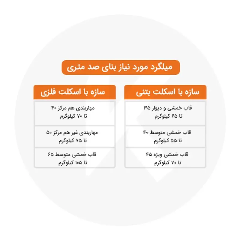 برای صد متر زیر بنا چقدر میلگرد لازم است