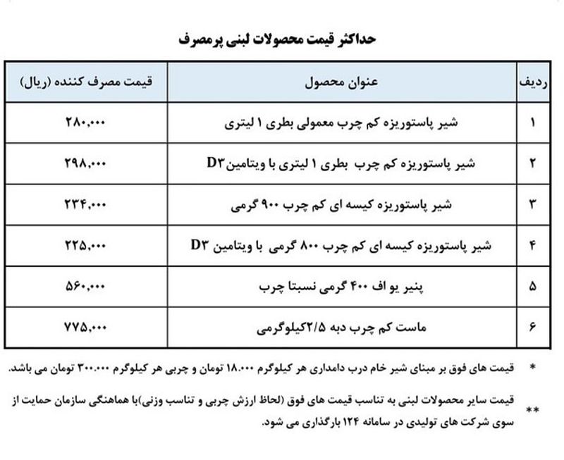 قیمت لبنیات