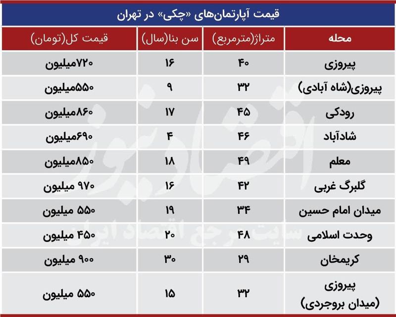 قیمت آپارتمان های نقلی 