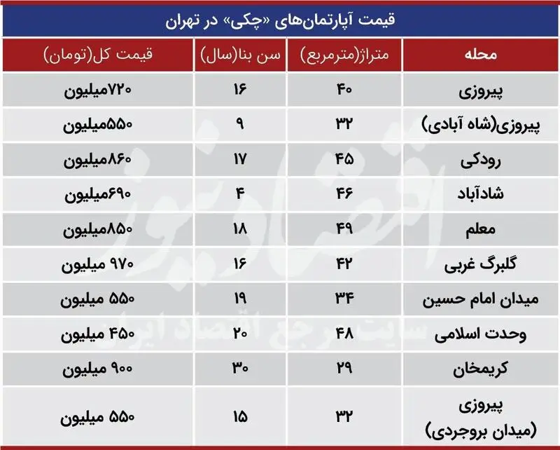 قیمت آپارتمان های نقلی 
