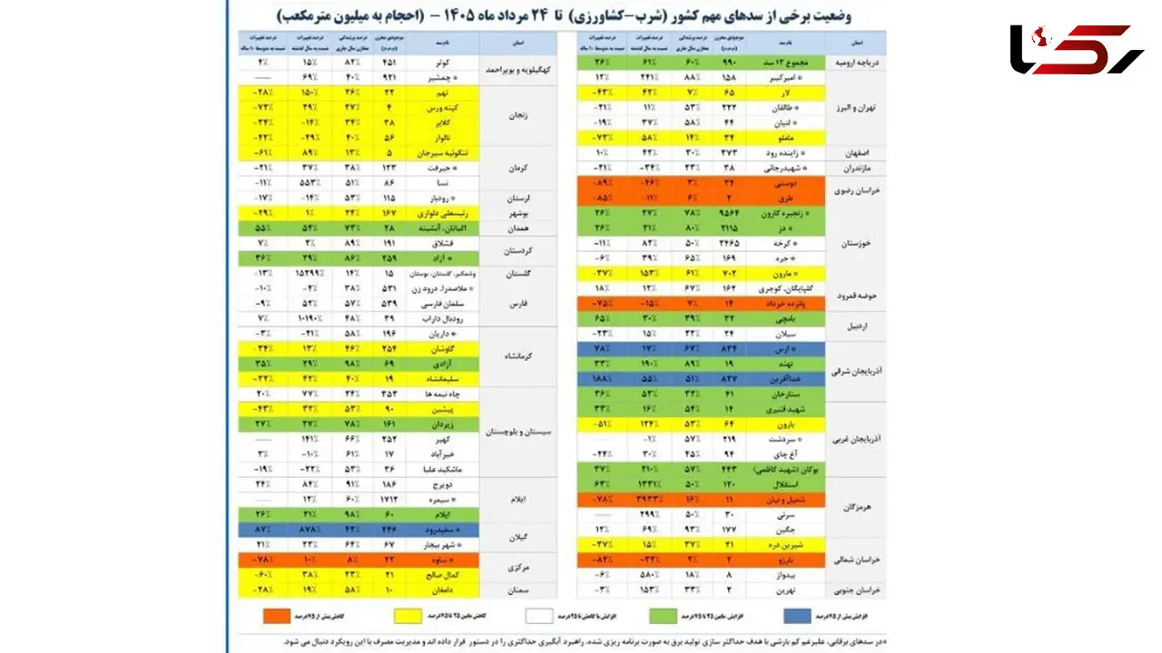 بارندگی در کشور به نرمال نزدیک شد اما زنگ خطر در چند استان همچنان به صداست