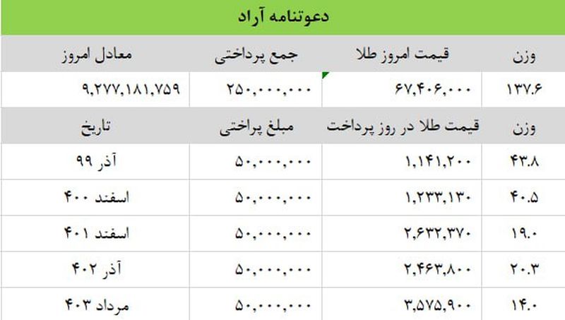 پروژه مسکن ملی آراد