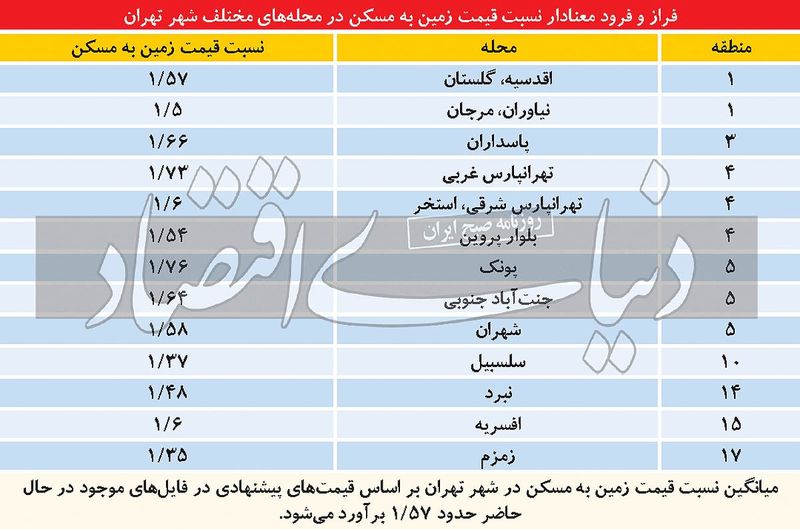 قیمت مسکن