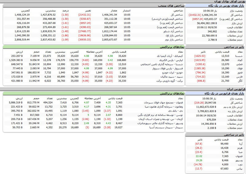 بورس امروز