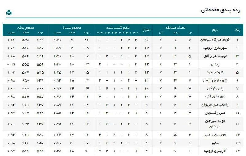 جدول لیگ برتر والیبال