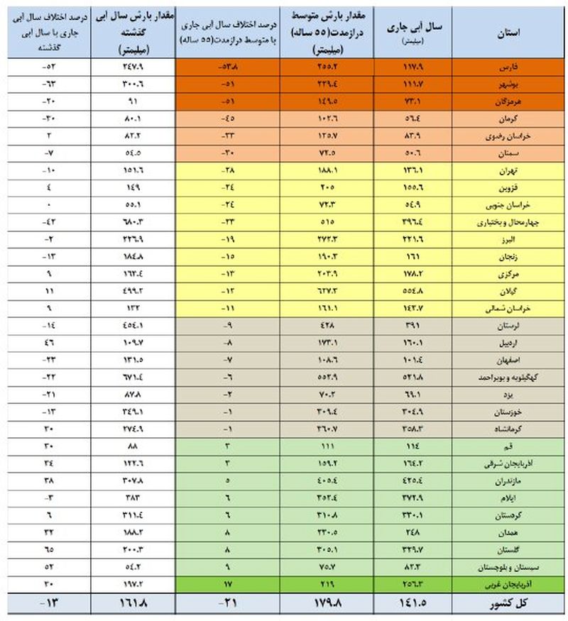 میزان آب سدهای کشور