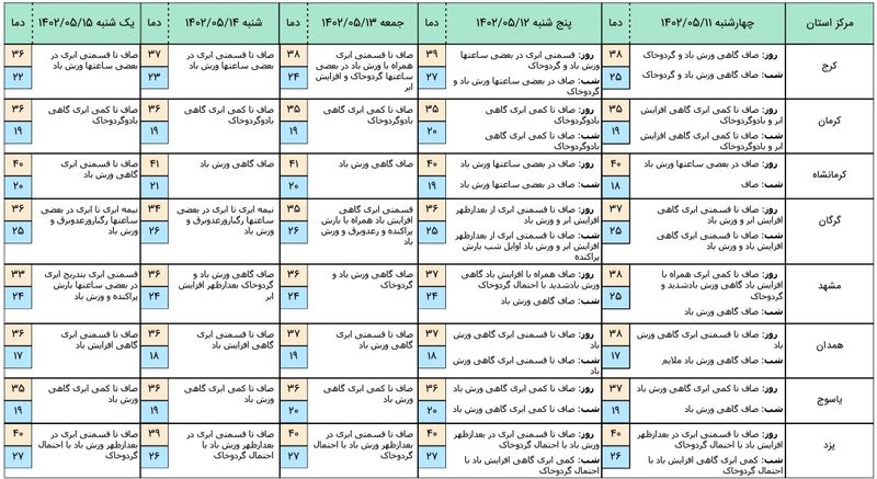 پیش بینی هواشناسی 4