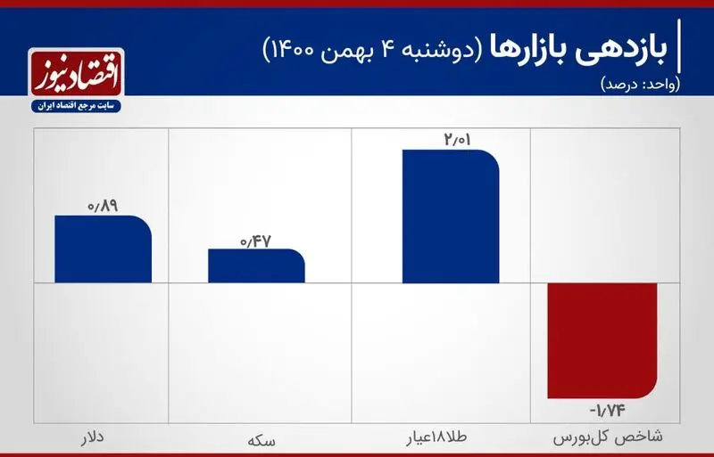 بازدهی