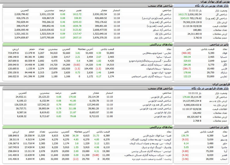 بورس اوراق بهادار امروز 