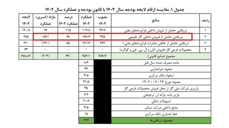 قبض گاز پتروشیمی ها