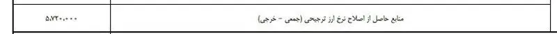 منابع حاصل حذف نرخ ارز ترجیحی