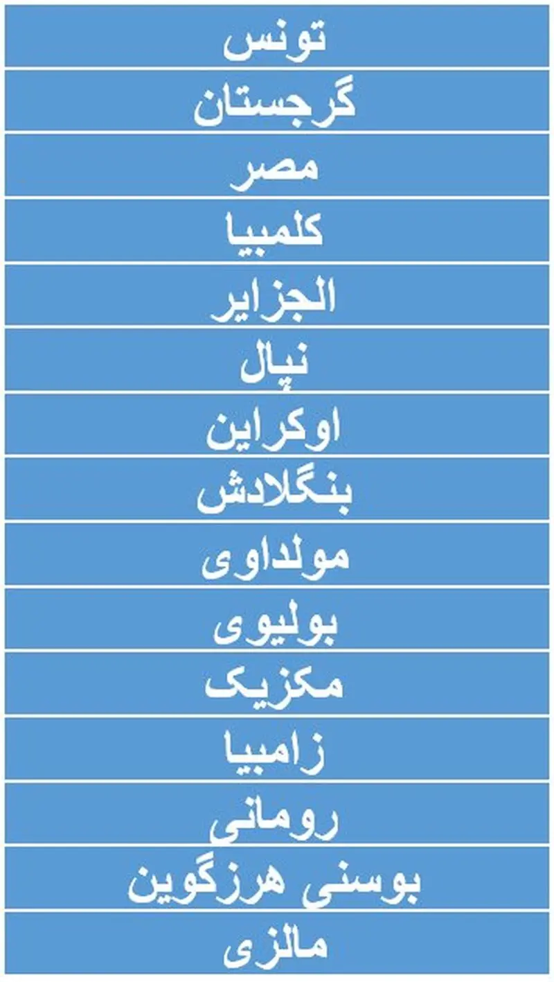 ارزان ترین کشورهای جهان